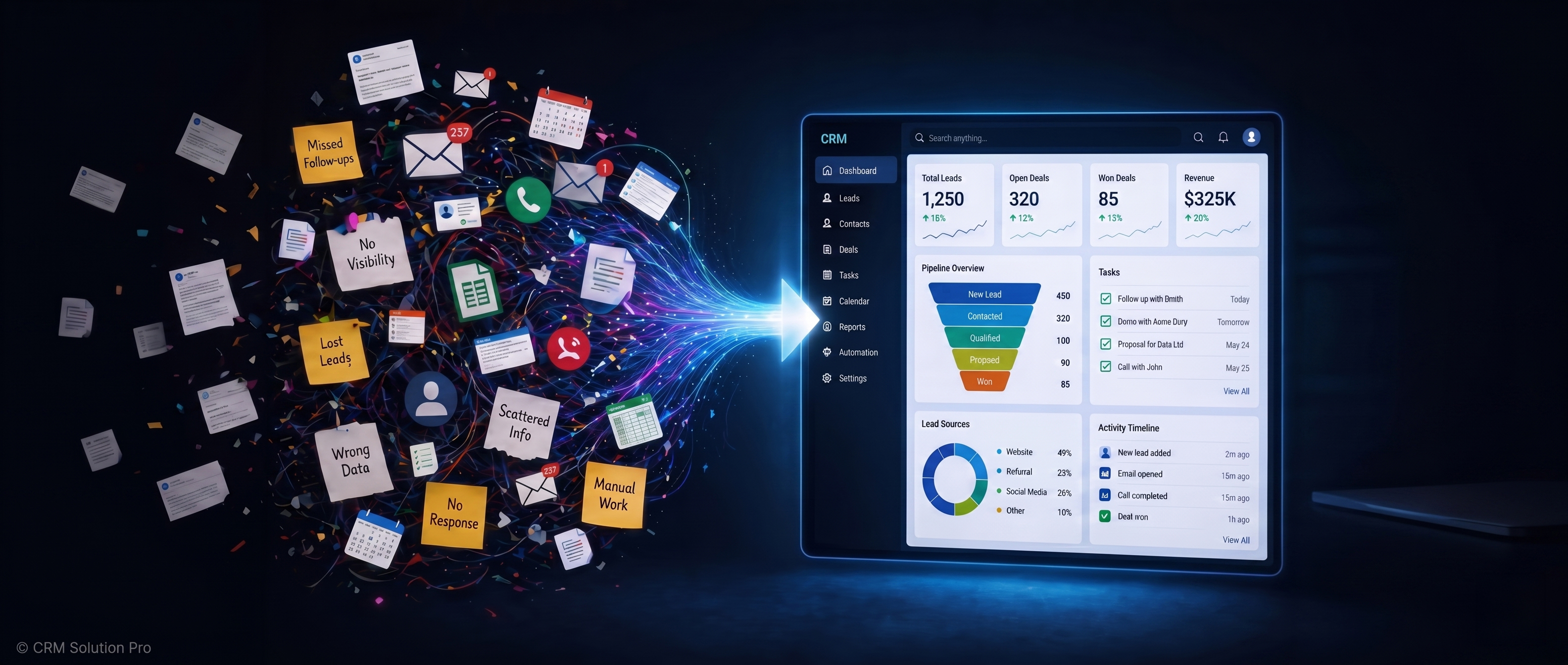 CRM system converting chaotic leads into a structured sales pipeline