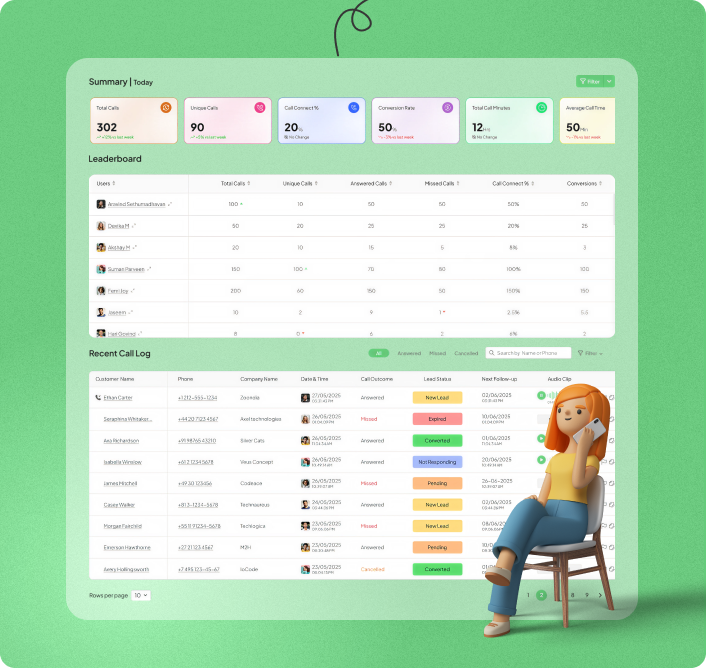 Call tracking and communication dashboard showing call logs, customer interactions, call status, and team communication activities