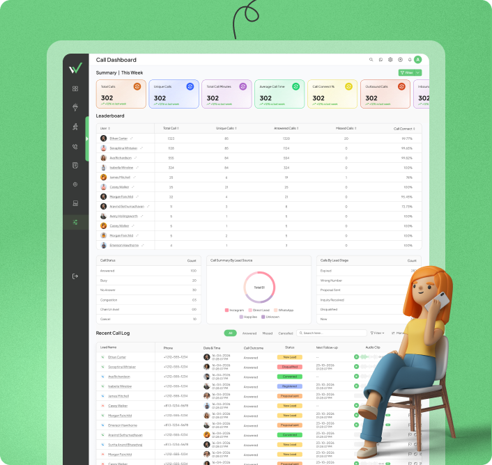 Call tracking and communication dashboard showing call logs, customer interactions, call status, and team communication activities