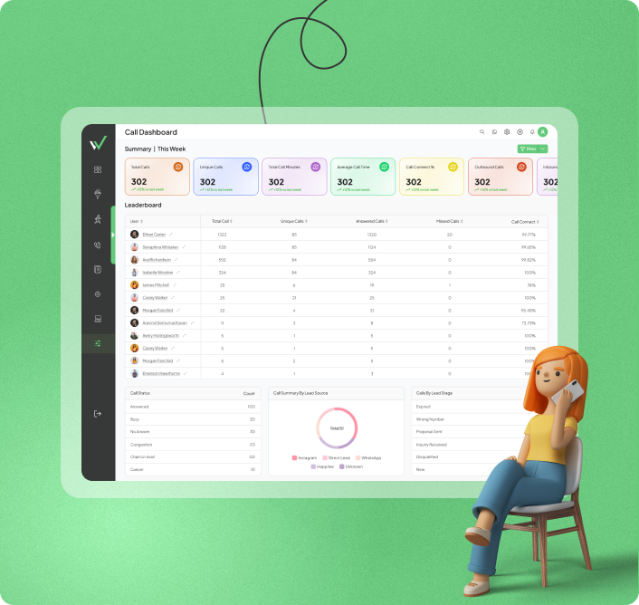 Call tracking and communication dashboard showing call logs, customer interactions, call status, and team communication activities