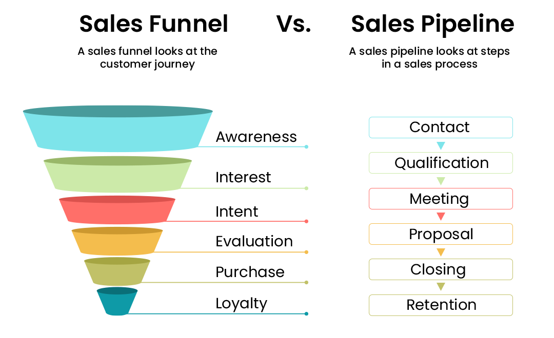 Sales Pipeline Stages Diagram