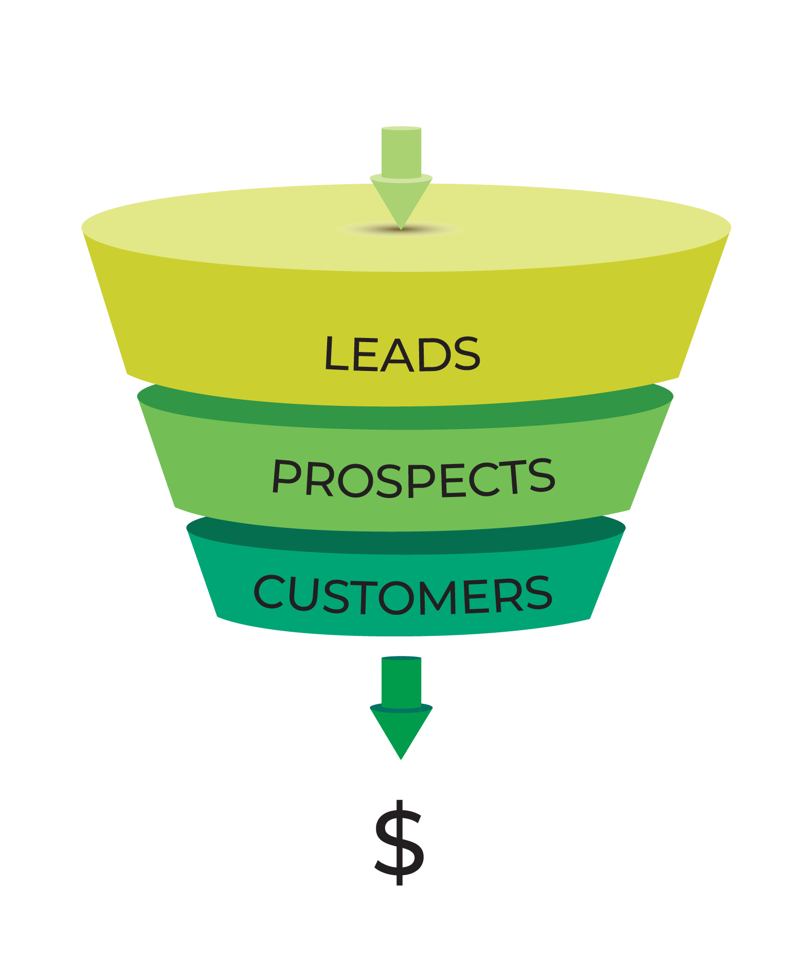 Sales Pipeline Middle Stages Process