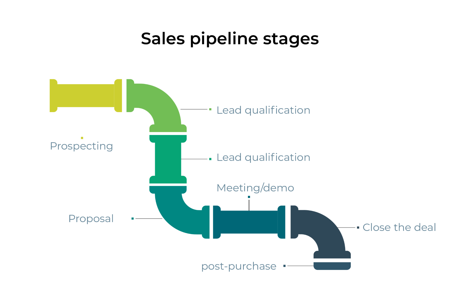 Sales Pipeline Final Stages Workflow